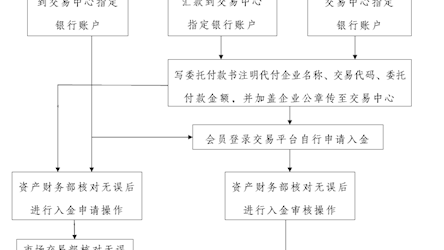 會員入金流程（新地儲系統）