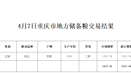 4月7日重慶市地方儲備糧交易結果